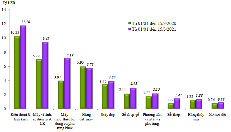 Xuất nhập khẩu của Việt Nam trong kỳ 1 tháng 3 đạt 26,36 tỷ USD, tăng 22%