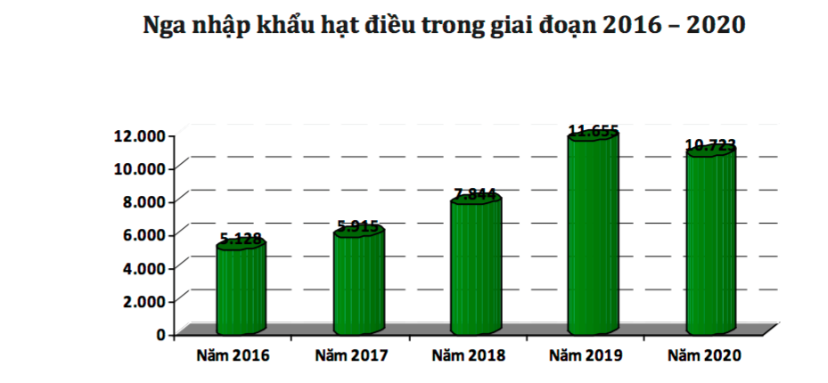 Nguy cơ Belarus 'soán ngôi' đầu của hạt điều Việt Nam tại thị trường Nga