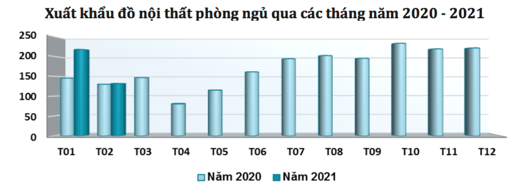 Thị trường Mỹ, Trung Quốc 'hút' hàng đồ gỗ nội thất Việt