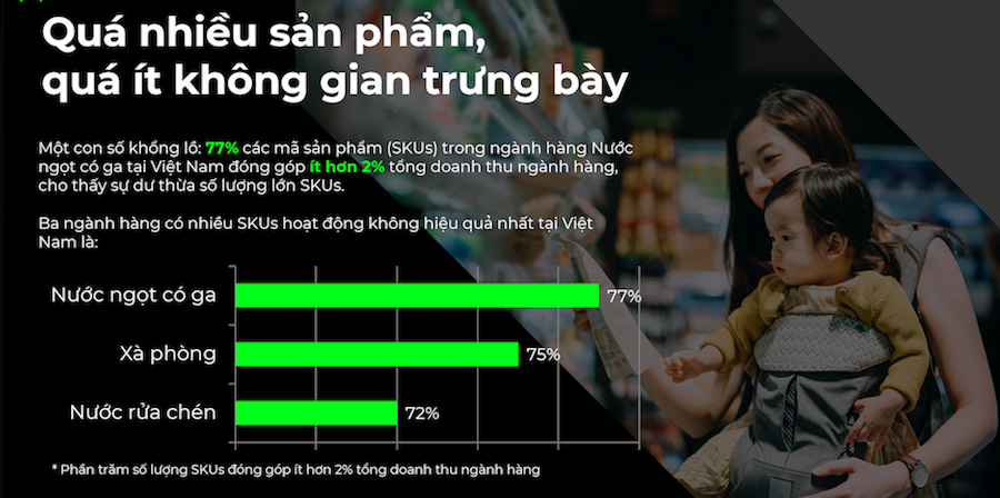 75% mã sản phẩm đóng góp chưa tới 2% doanh thu toàn bộ ngành hàng tiêu dùng nhanh