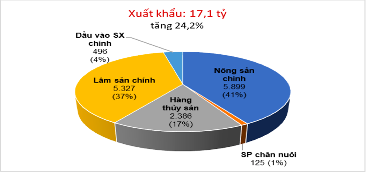 Ngành nông nghiệp xuất siêu 2,2 tỷ USD, giảm 41,1%
