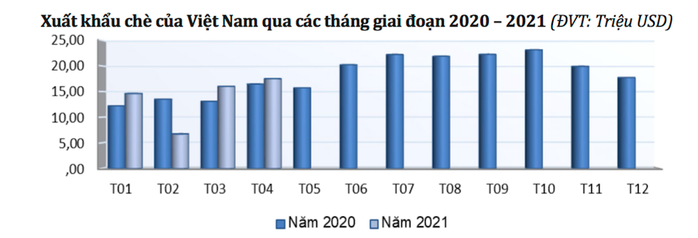 Bất ngờ khi xuất khẩu chè sang Ấn Độ tăng hơn 1.150%