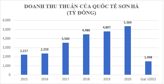 Doanh nghiệp của các doanh nhân vừa trúng cử đại biểu HĐND TP. Hà Nội làm ăn ra sao?