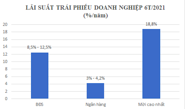 6 tháng, có 306 đợt phát hành trái phiếu doanh nghiệp với tổng giá trị đạt hơn 186 ngàn tỷ đồng