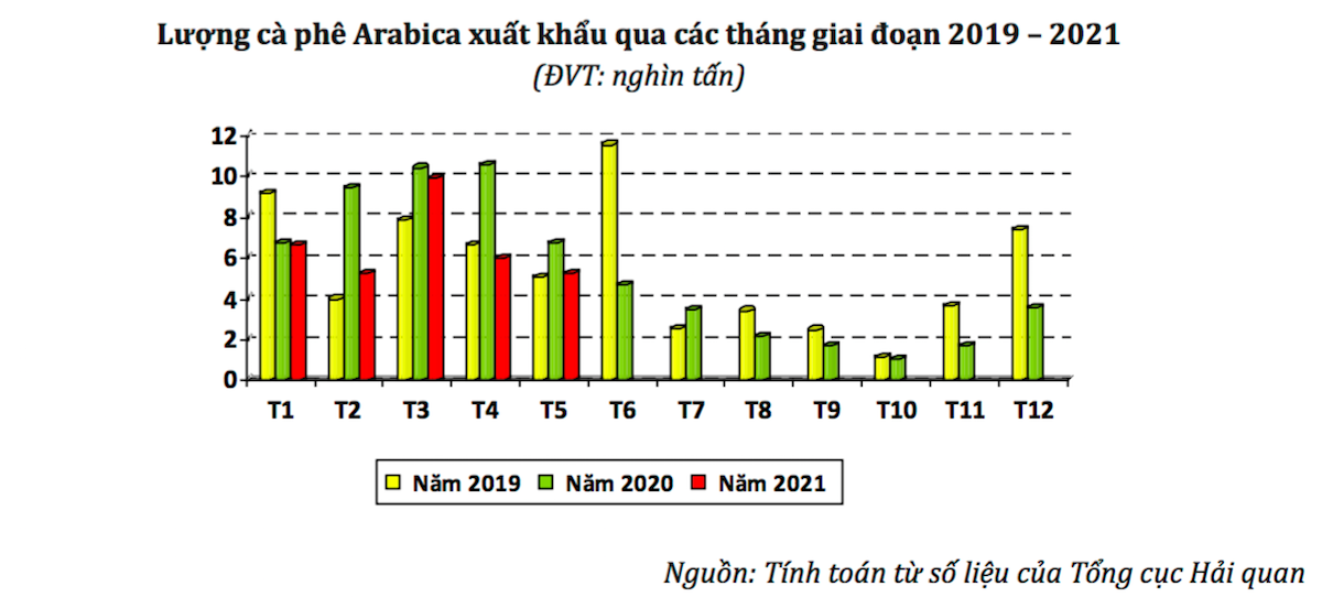 Xuất khẩu cà phê Arabica giảm do ảnh hưởng dịch COVID-19