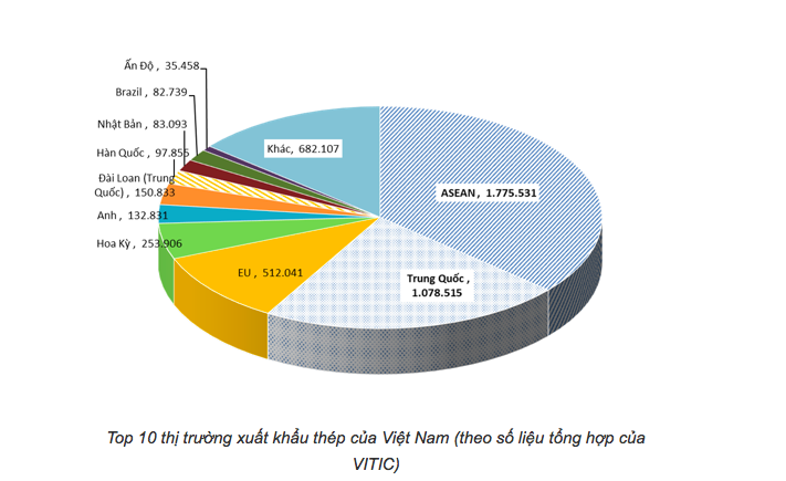 Xuất khẩu thép 6 tháng đầu 2021 tăng hơn 80% so với cùng kỳ