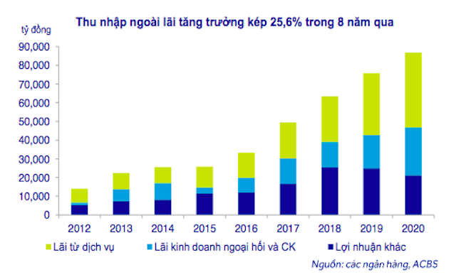Thu nhập lãi ngoài là động lực cho tăng trưởng lợi nhuận ngân hàng