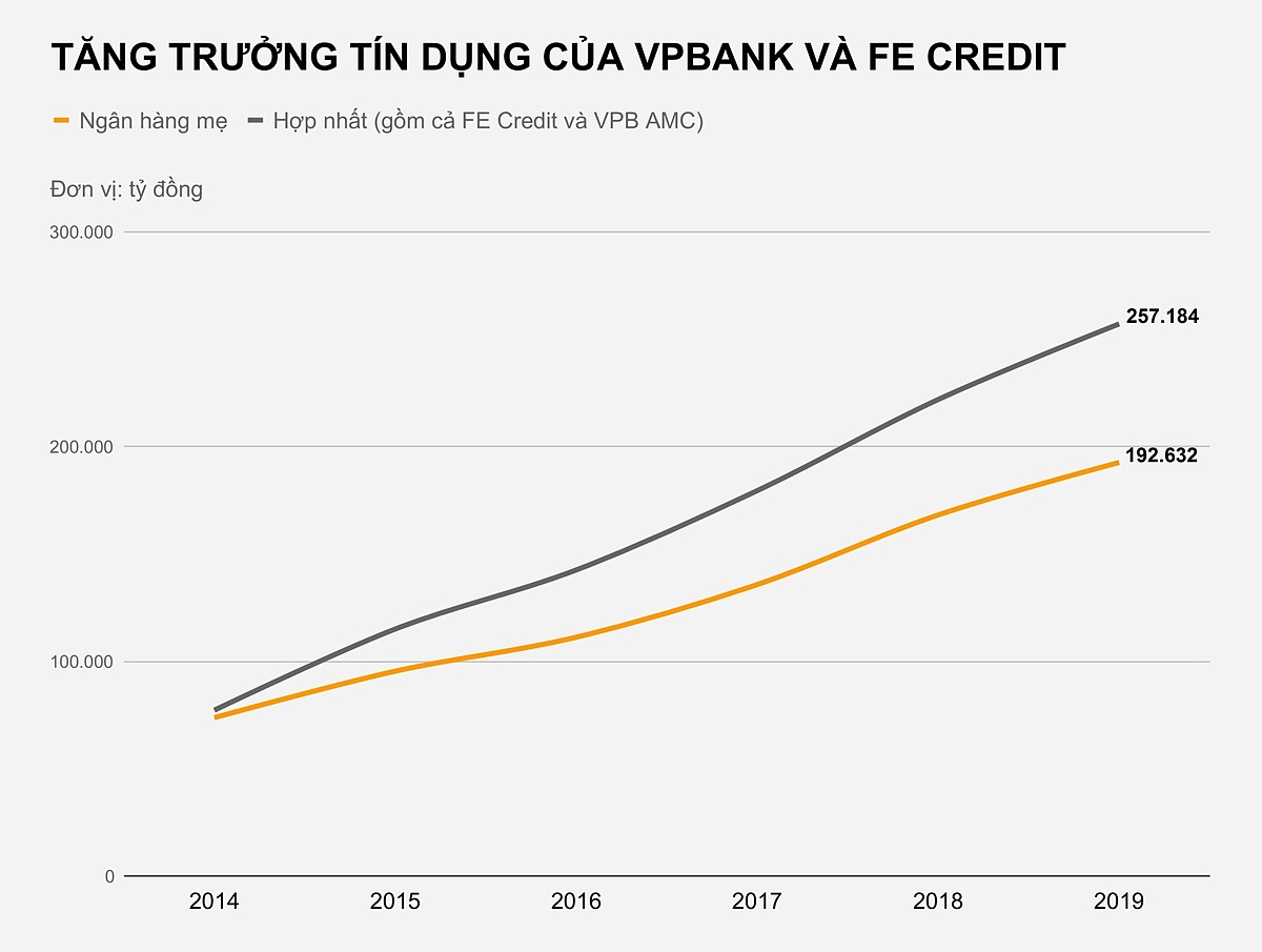 FE Credit chuyển sang hình thức công ty TNHH hai thành viên, hoàn tất bán vốn