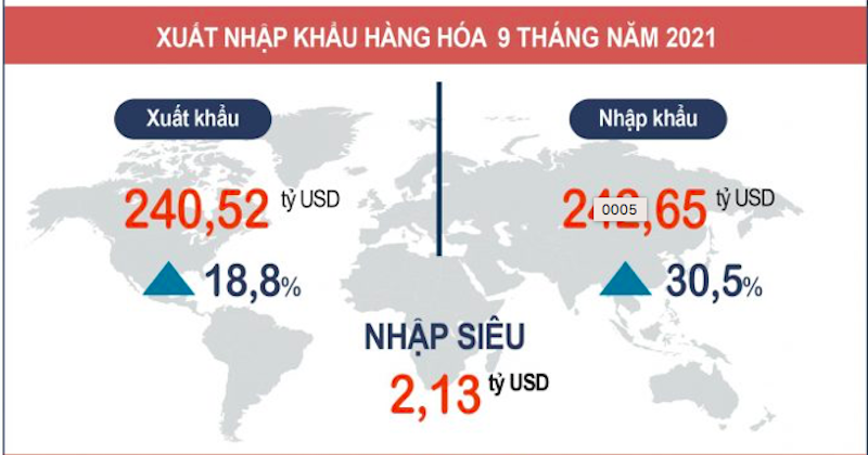 GDP 9 tháng tăng 1,42%, quý III giảm sâu nhất kể từ khi công bố GDP