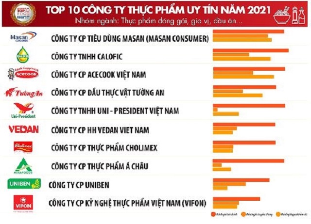 Masan sở hữu những công ty tên tuổi trong Top 10 Doanh nghiệp uy tín 2021