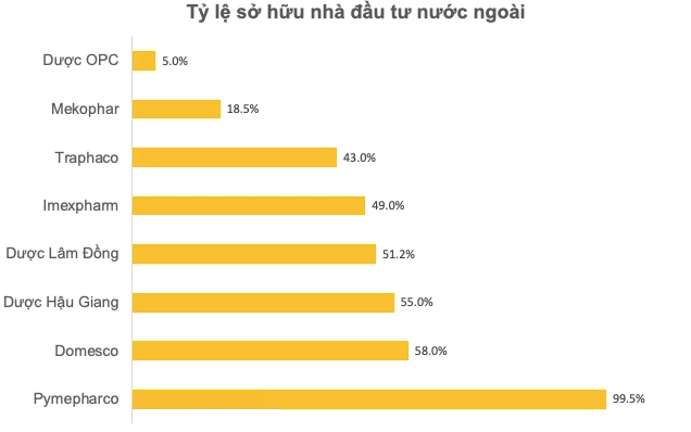 Cổ phiếu dược - 'mồi ngon' cho các nhà đầu tư ngoại?