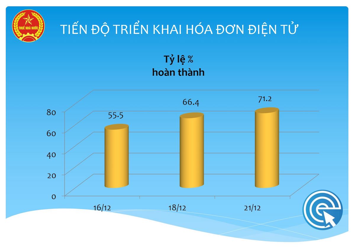 Đã có hơn 263.000 doanh nghiệp triển khai hoá đơn điện tử