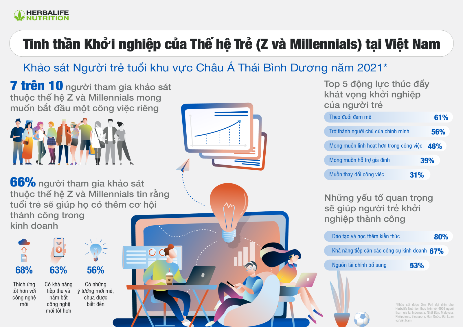 61% người Việt khởi nghiệp vì đam mê
