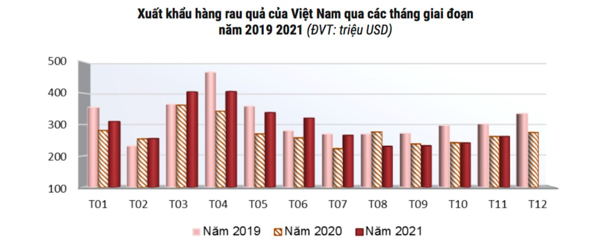 Rau quả 'cháy hàng' ở Nhật, Mỹ không bù đắp sụt giảm từ thị trường Trung Quốc