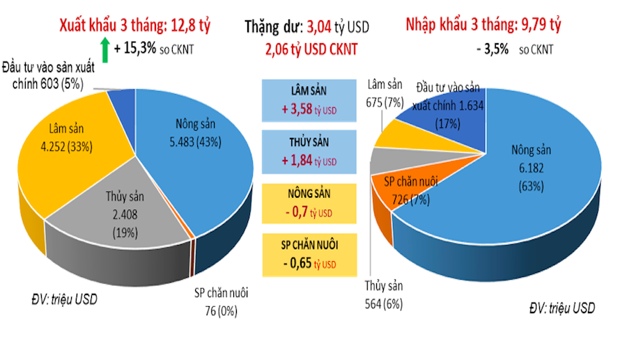 Xuất khẩu nông sản quý I đạt 12,8 tỷ USD, nhập khẩu gần 9,8 tỷ USD