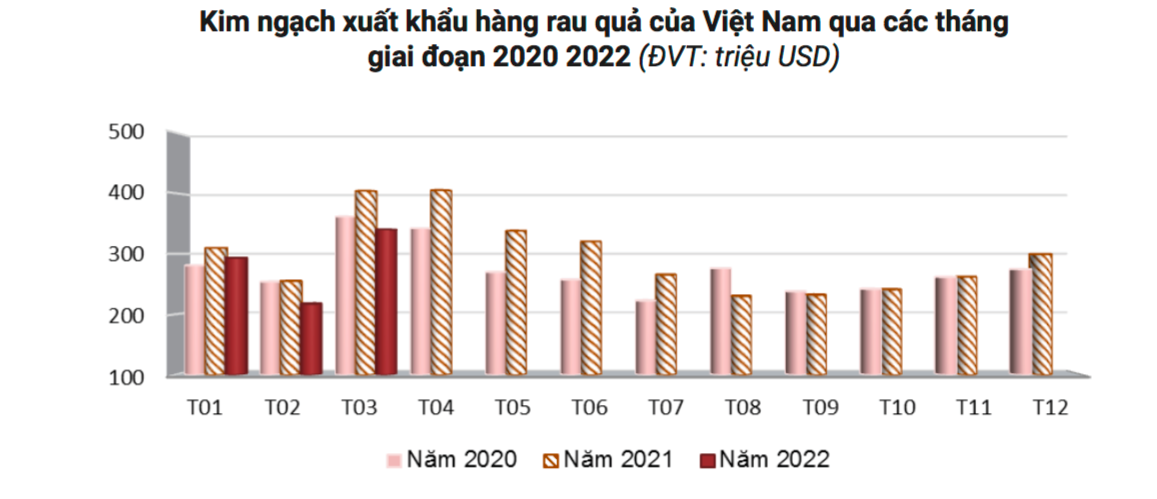 Xuất khẩu rau quả chỉ thu về 849 triệu USD, giảm mạnh ở thị trường Trung Quốc