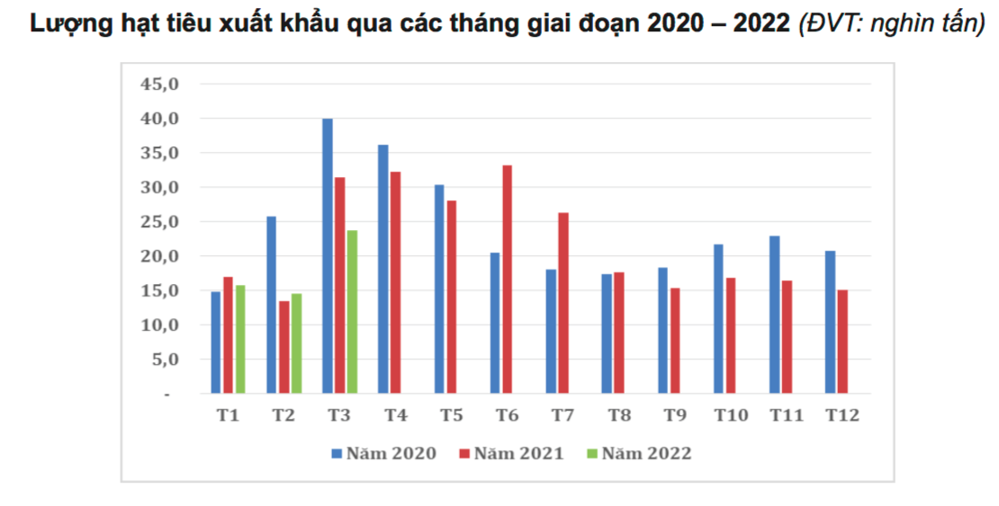 Giá tiêu có thể vượt qua mốc 80.000 đồng/kg?