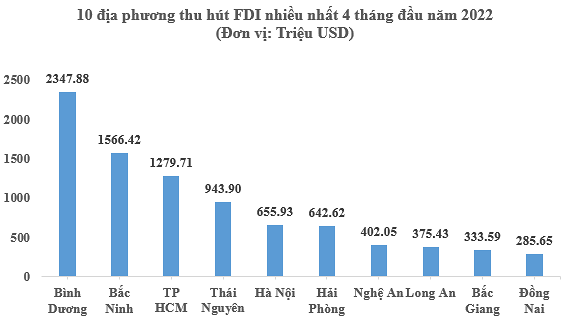 Việt Nam tiếp tục 'hút' mạnh dòng vốn FDI