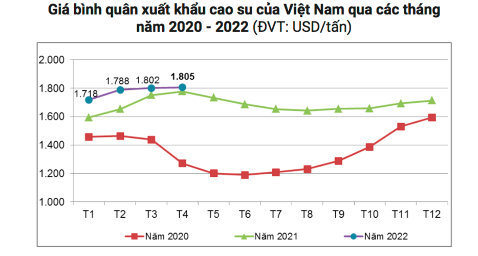 Giá xuất khẩu cao su tự nhiên Việt Nam thấp hơn các nước trong khu vực