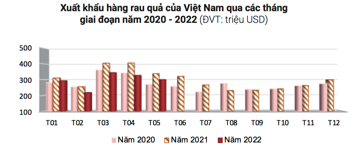 Xuất khẩu rau quả chỉ đạt 1,47 tỷ USD, giảm mạnh do thị trường Trung Quốc