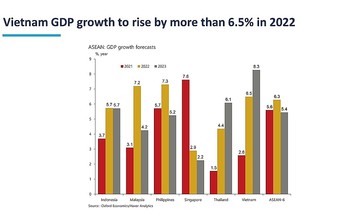 ICAEW dự báo tăng trưởng kinh tế của Việt Nam sẽ đạt trên 6,5% trong năm 2022