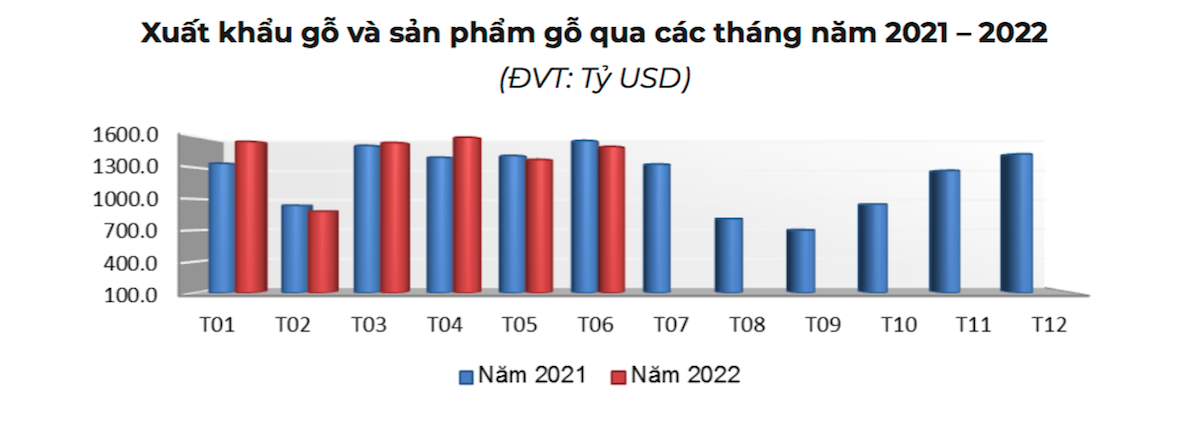 Xuất khẩu gỗ chỉ đạt 1,03 tỷ USD trong tháng 6, giảm tới 18%