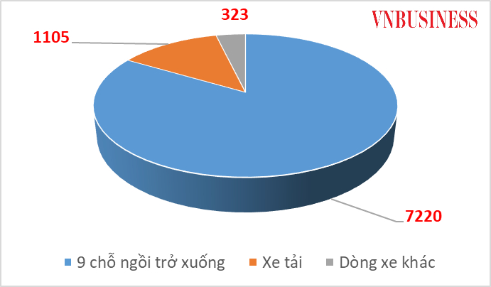 Hết ưu đãi lệ phí, xe ô tô nhập khẩu nguyên chiếc tháng 7 lên gần 9.000 chiếc