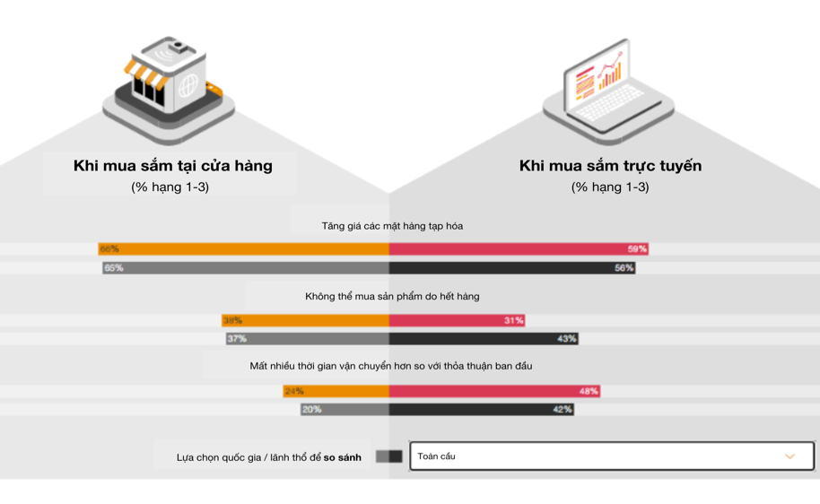 Người tiêu dùng Việt Nam đang áp dụng những cách thức mua hàng mới