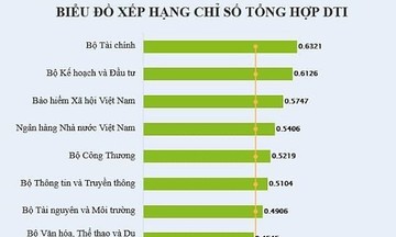 BHXH Việt Nam xếp thứ 3 về chuyển đổi số trong các Bộ, ngành có cung cấp dịch vụ công