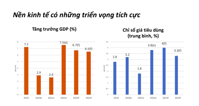 WB: Kinh tế Việt Nam dự báo tăng trưởng 7,5% năm 2022