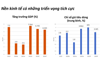 WB: Kinh tế Việt Nam dự báo tăng trưởng 7,5% năm 2022