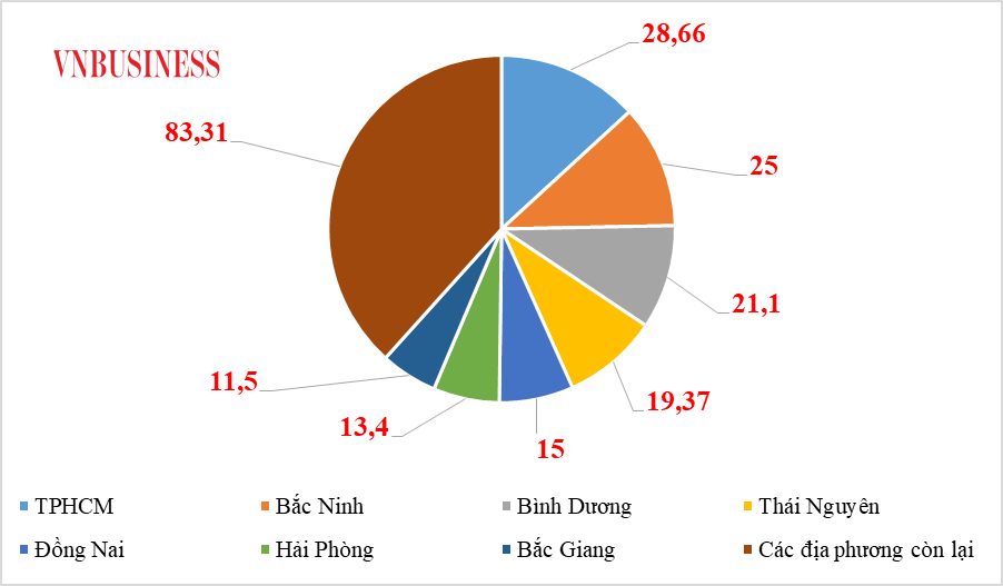 Xuất khẩu lạc quan, thêm một địa phương vào Top ‘chục tỉ đô’