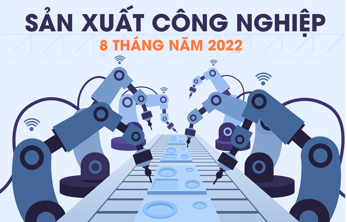 Sản xuất công nghiệp 8 tháng hồi phục mạnh, tăng 9,4%
