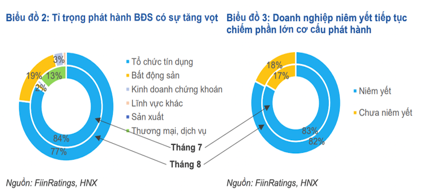 Thị trường trái phiếu doanh nghiệp ảm đạm, áp lực đáo hạn xuất hiện ở nhiều doanh nghiệp