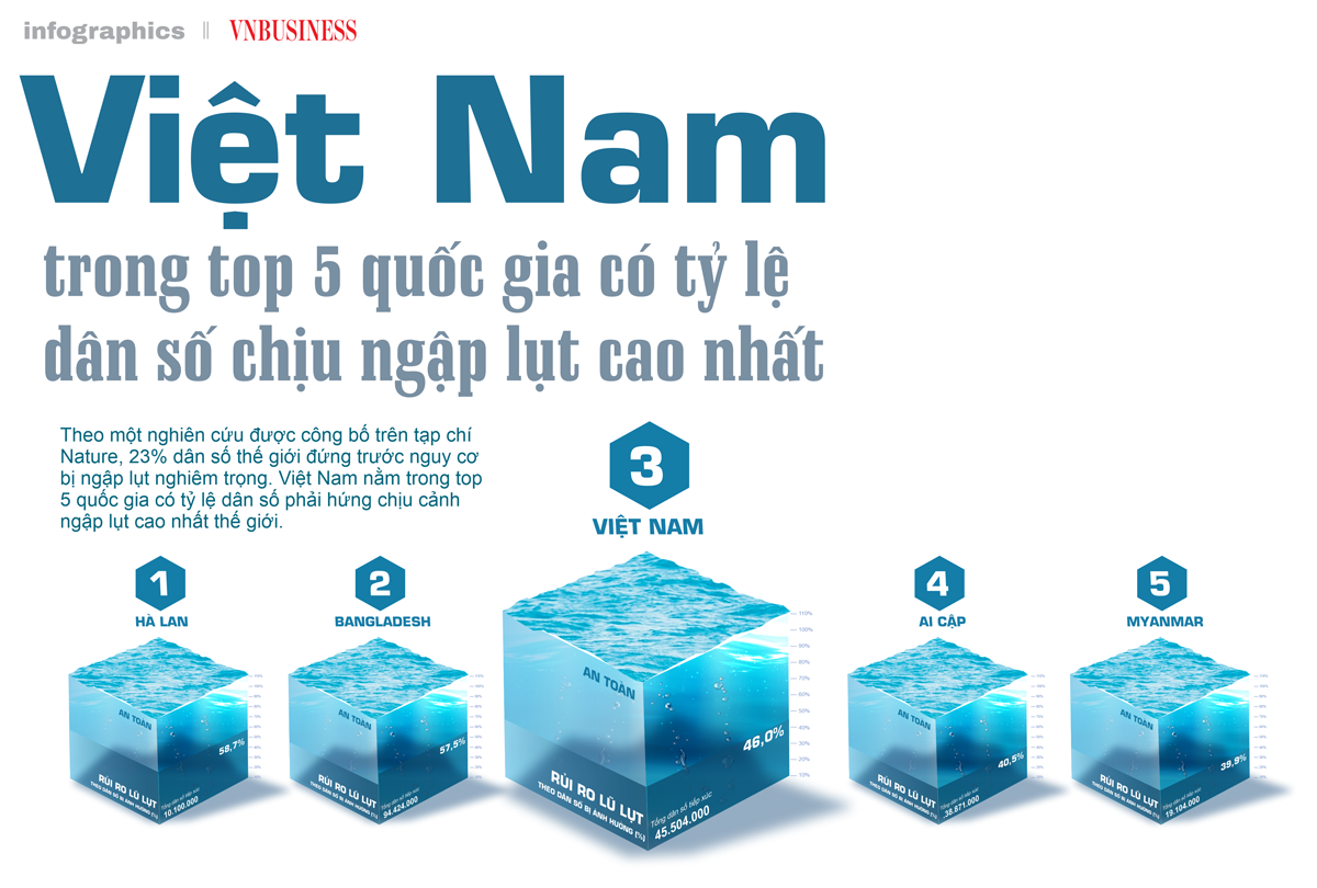 Việt Nam trong top 5 quốc gia có tỷ lệ dân số chịu ngập lụt cao nhất