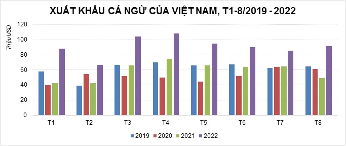 Xuất khẩu cá ngừ sang Mỹ và EU dự báo tiếp tục tăng cao