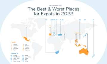 Việt Nam vào top 10 nơi tốt nhất cho người nước ngoài sống năm 2022
