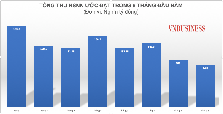 Thu thuế thu nhập cá nhân và bất động sản về đích sớm sau 9 tháng