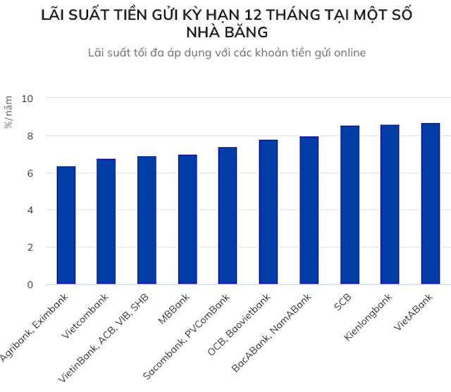 Chạy đua huy động vốn sẽ đẩy lãi suất chạm mốc 10%/năm?