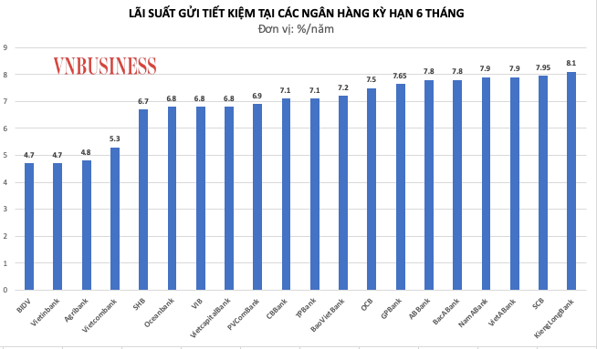 Tác động của lãi suất giảm