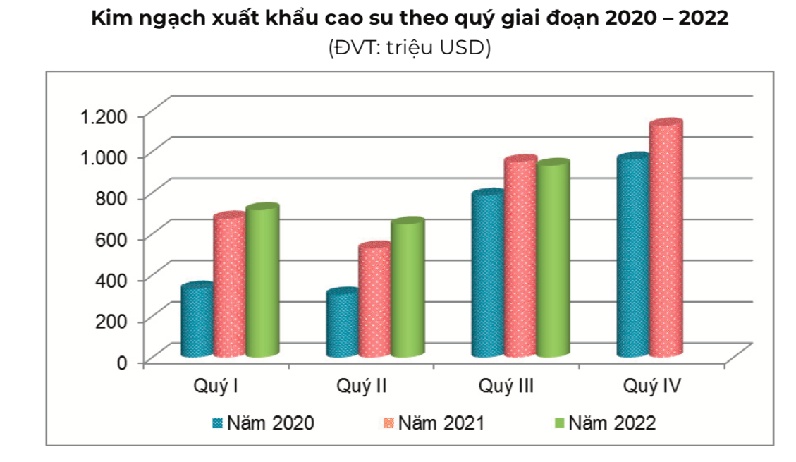 Dự báo xuất khẩu cao su quý IV gặp khó vì đồng USD tăng giá