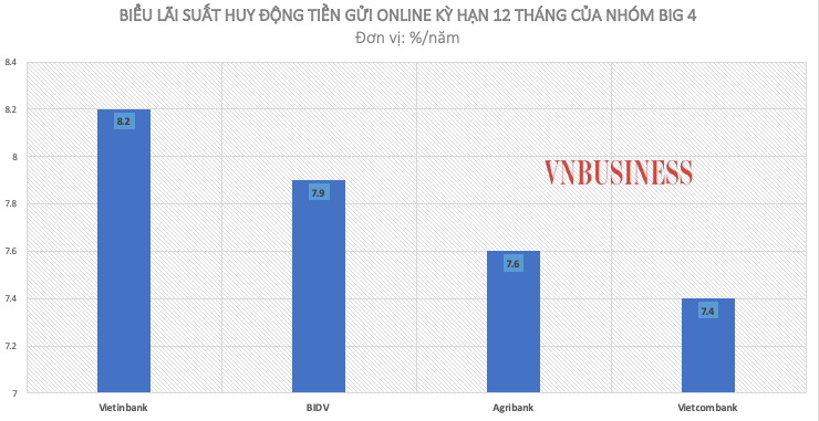 Lãi suất online cao nhất 8,2%/năm, ngân hàng nào đang dẫn đầu nhóm Big 4?