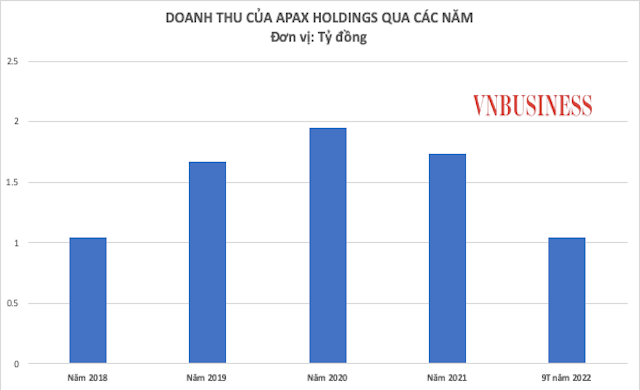 Apax Holdings: Nợ phải trả gấp đôi vốn tự có, chuỗi trung tâm Anh ngữ bị giáo viên tố nợ lương, phụ huynh đòi tiền
