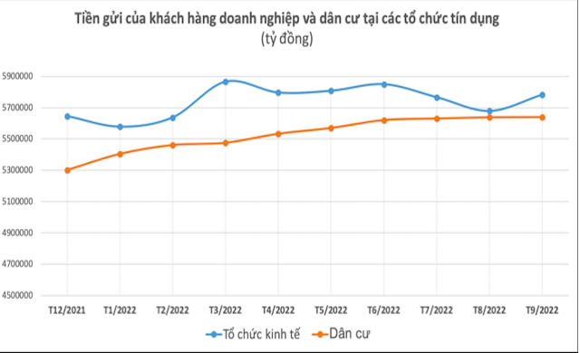 Tiền gửi vào hệ thống ngân hàng tăng vẫn không rút ngắn được khoảng chênh lệch huy động - cho vay