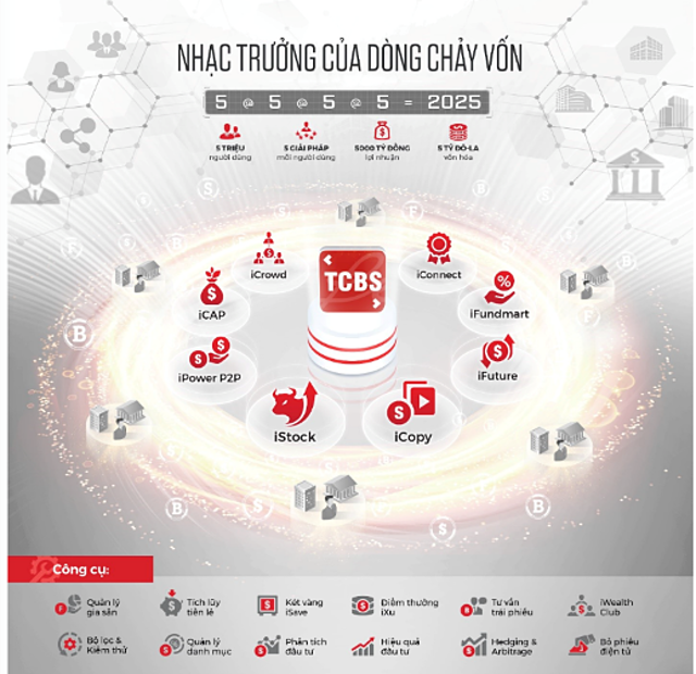 TCBS tham vọng tăng vốn để triển khai mô hình “Zero-fee”