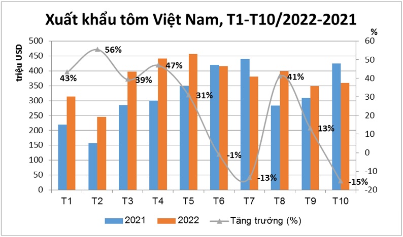 Dù giảm nhưng thị trường Mỹ vẫn chiếm gần 20% tôm xuất khẩu Việt Nam