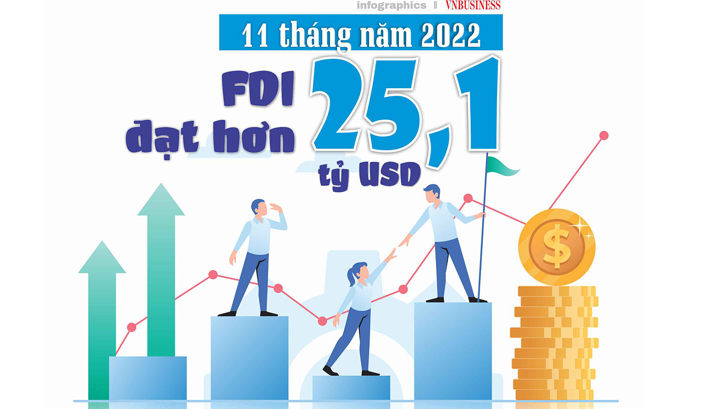 11 tháng năm 2022, thu hút FDI đạt hơn 25,1 tỷ USD