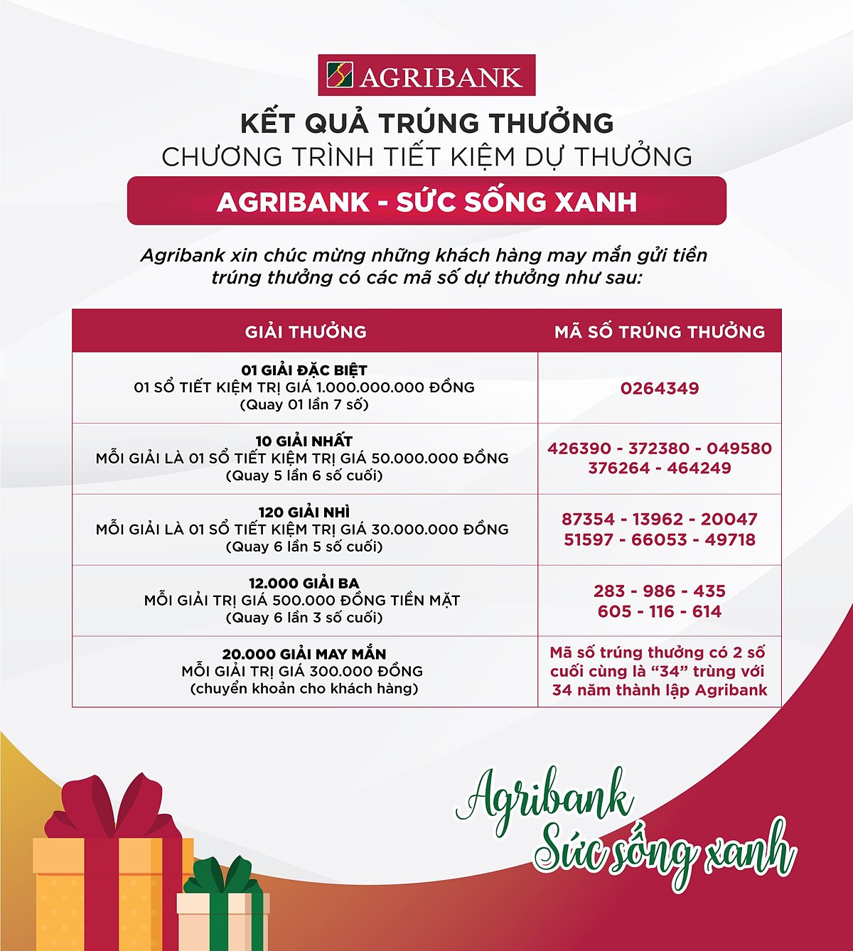 Kết quả trúng thưởng chương trình Tiết kiệm dự thưởng 