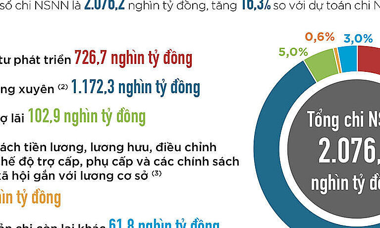 Bộ Tài chính: Năm 2023 dự toán tổng thu ngân sách nhà nước đạt 1.620,7 nghìn tỷ đồng