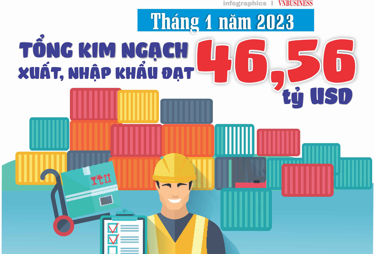Tổng kim ngạch xuất, nhập khẩu đạt 46,56 tỷ USD